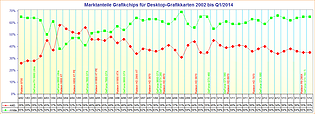 Marktanteile Grafikchips für Desktop-Grafikkarten 2002 bis Q1/2014